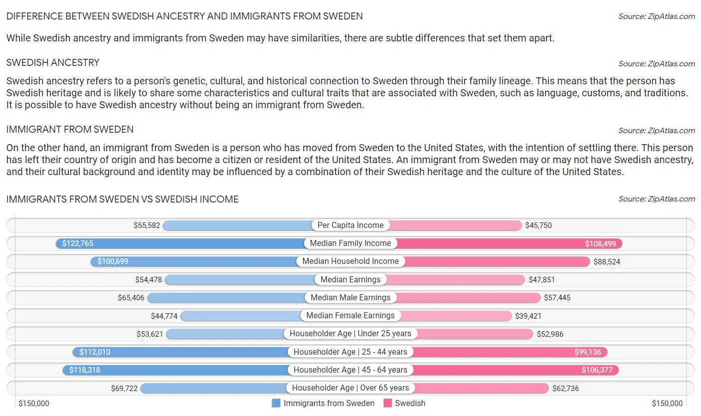 Immigrants from Sweden vs Swedish Income