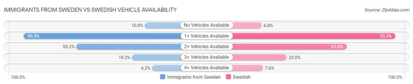 Immigrants from Sweden vs Swedish Vehicle Availability