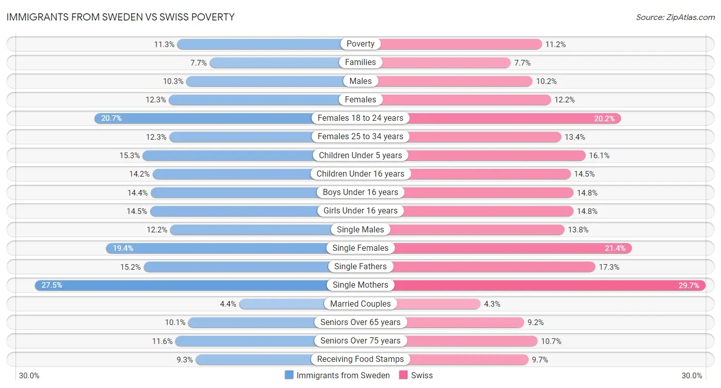 Immigrants from Sweden vs Swiss Poverty