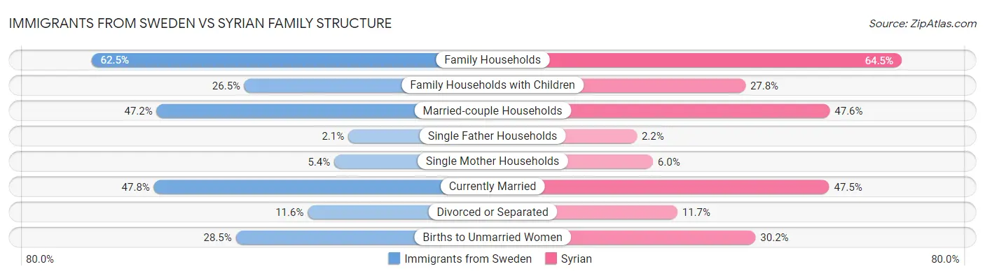 Immigrants from Sweden vs Syrian Family Structure
