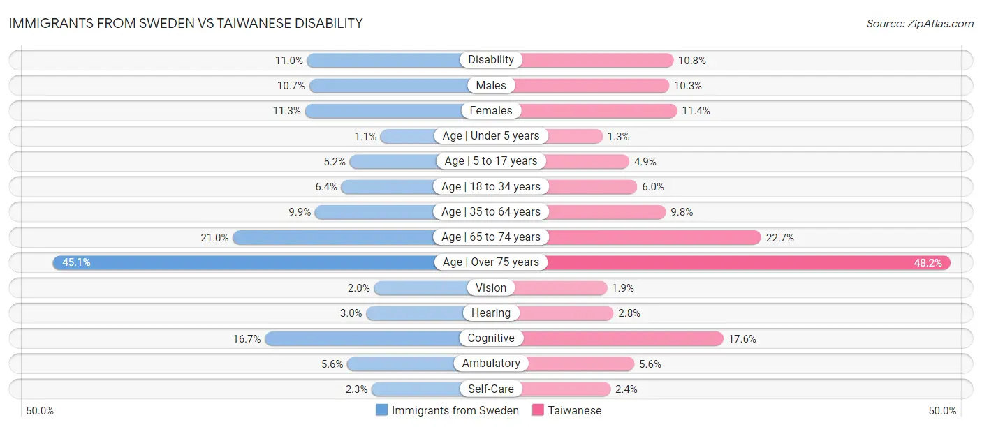 Immigrants from Sweden vs Taiwanese Disability