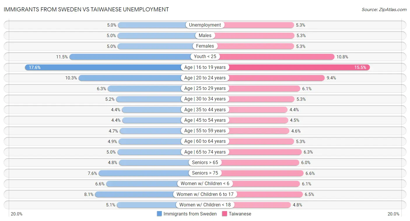 Immigrants from Sweden vs Taiwanese Unemployment