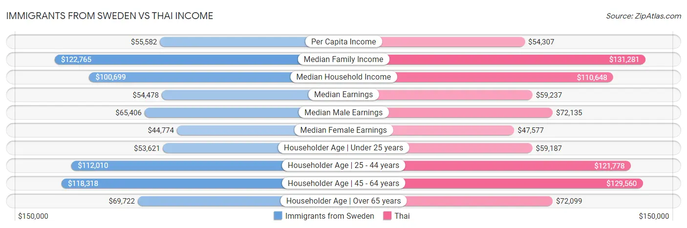 Immigrants from Sweden vs Thai Income