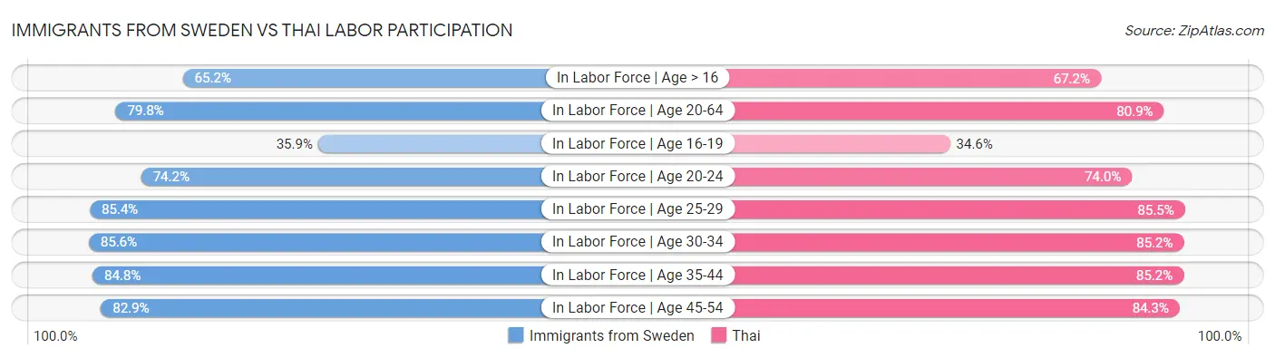 Immigrants from Sweden vs Thai Labor Participation