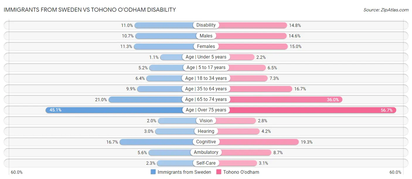 Immigrants from Sweden vs Tohono O'odham Disability