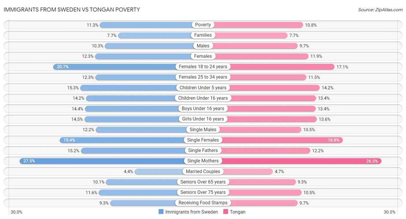 Immigrants from Sweden vs Tongan Poverty