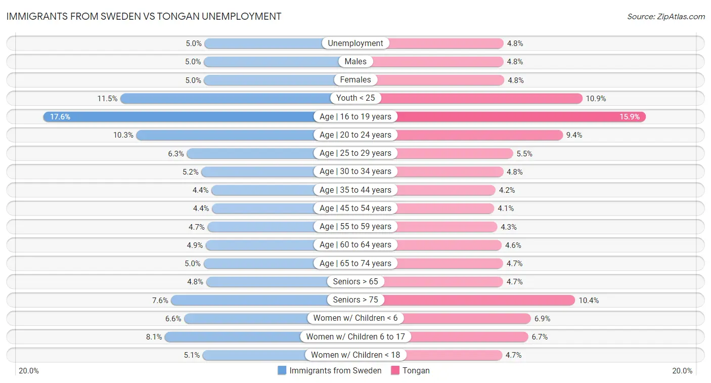 Immigrants from Sweden vs Tongan Unemployment