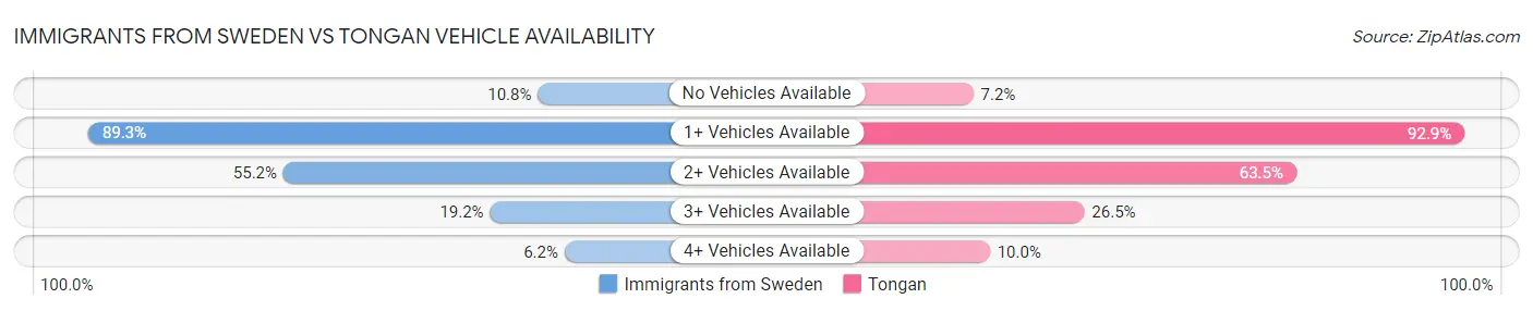 Immigrants from Sweden vs Tongan Vehicle Availability
