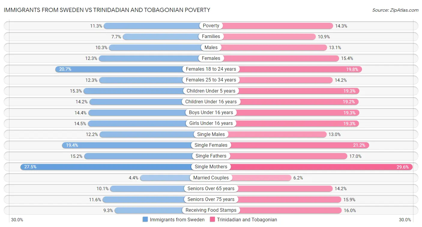 Immigrants from Sweden vs Trinidadian and Tobagonian Poverty