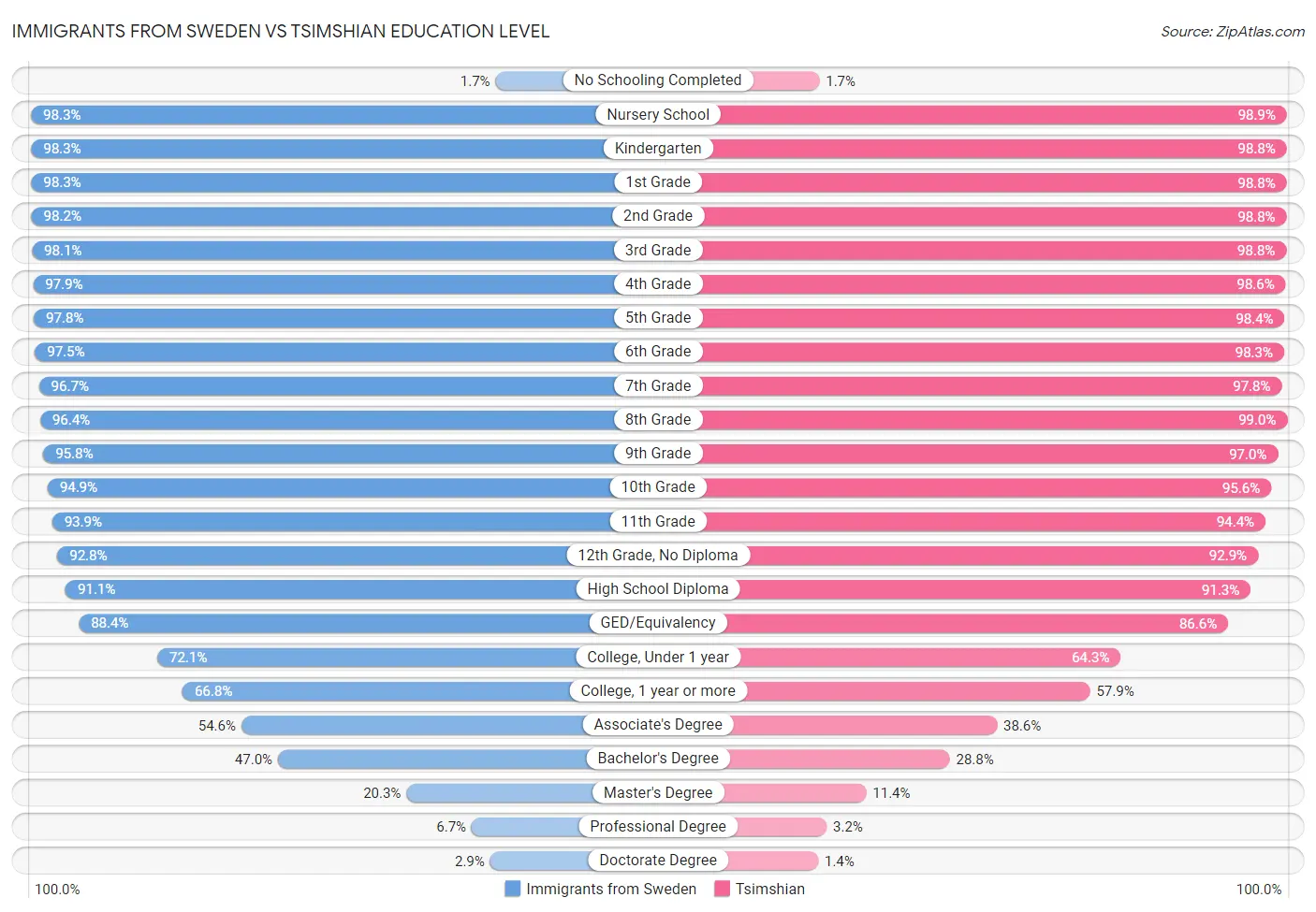 Immigrants from Sweden vs Tsimshian Education Level