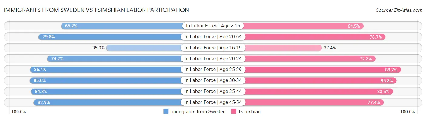 Immigrants from Sweden vs Tsimshian Labor Participation