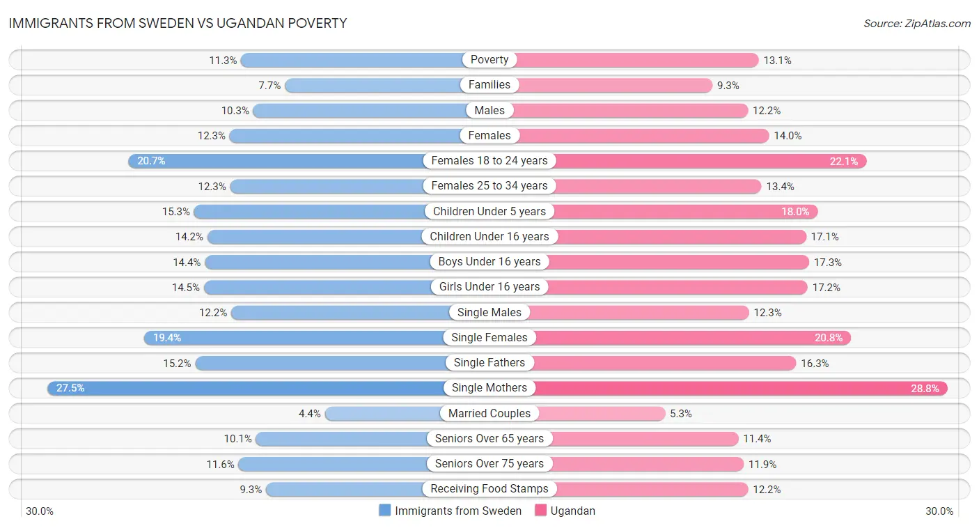Immigrants from Sweden vs Ugandan Poverty