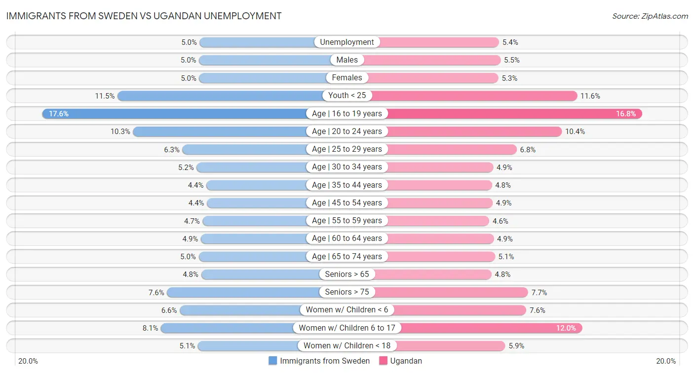Immigrants from Sweden vs Ugandan Unemployment