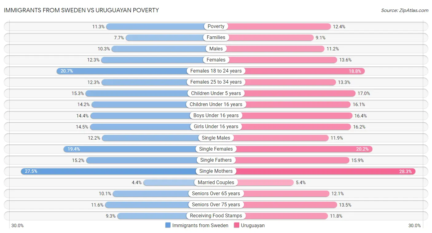 Immigrants from Sweden vs Uruguayan Poverty