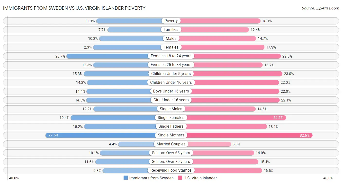 Immigrants from Sweden vs U.S. Virgin Islander Poverty