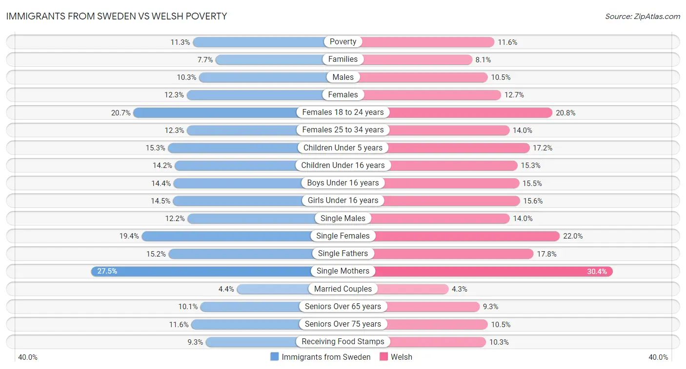 Immigrants from Sweden vs Welsh Poverty