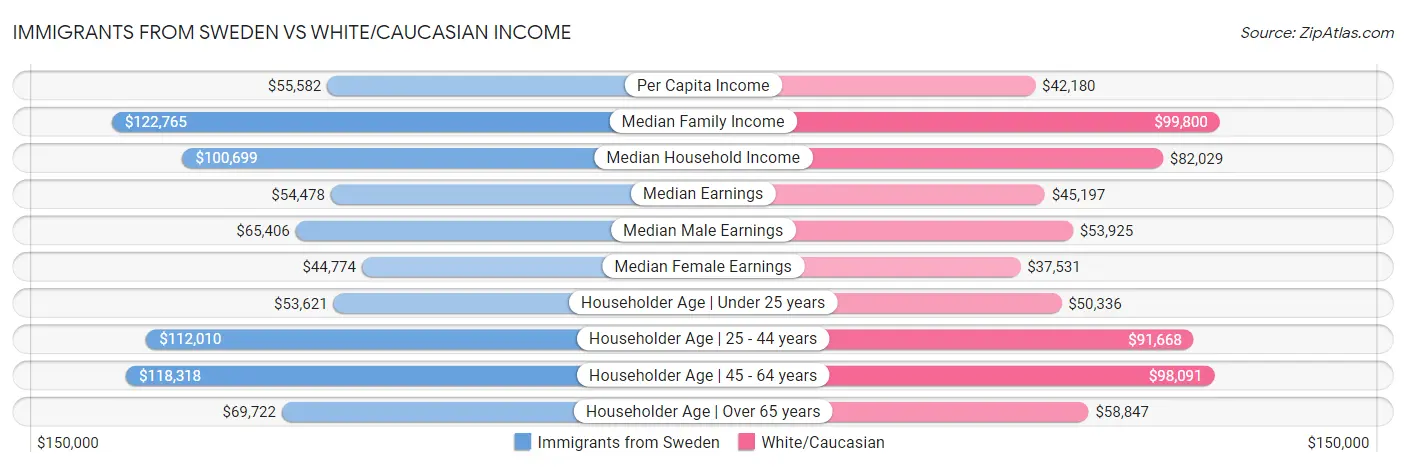 Immigrants from Sweden vs White/Caucasian Income