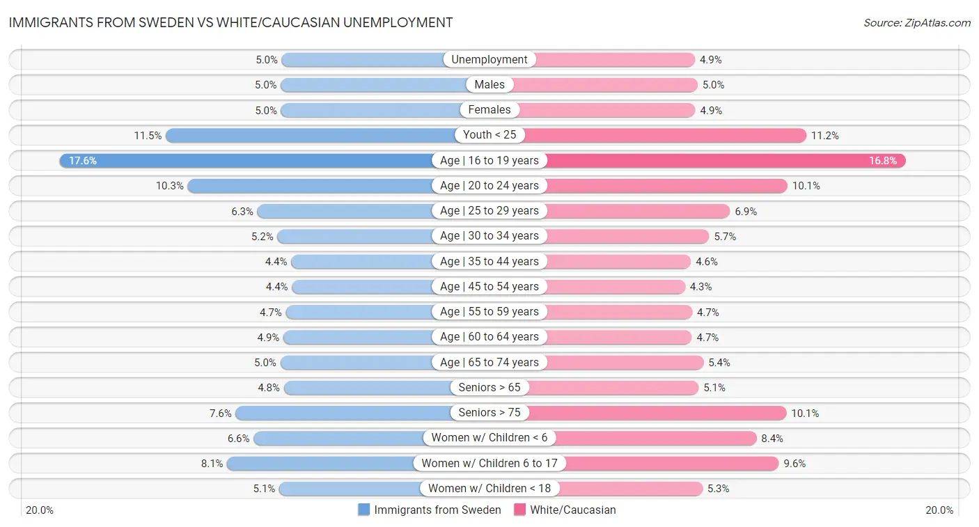 Immigrants from Sweden vs White/Caucasian Unemployment