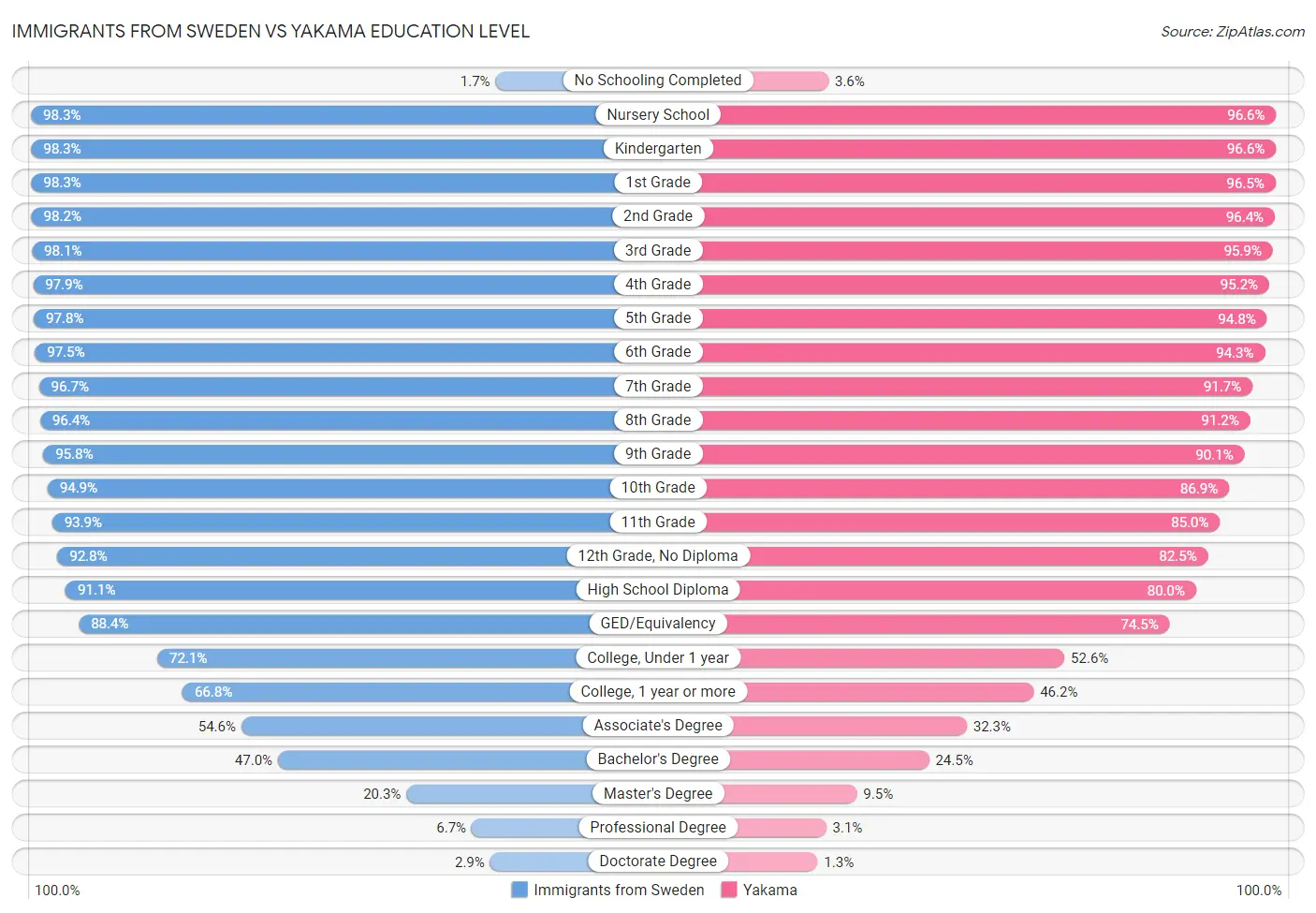 Immigrants from Sweden vs Yakama Education Level