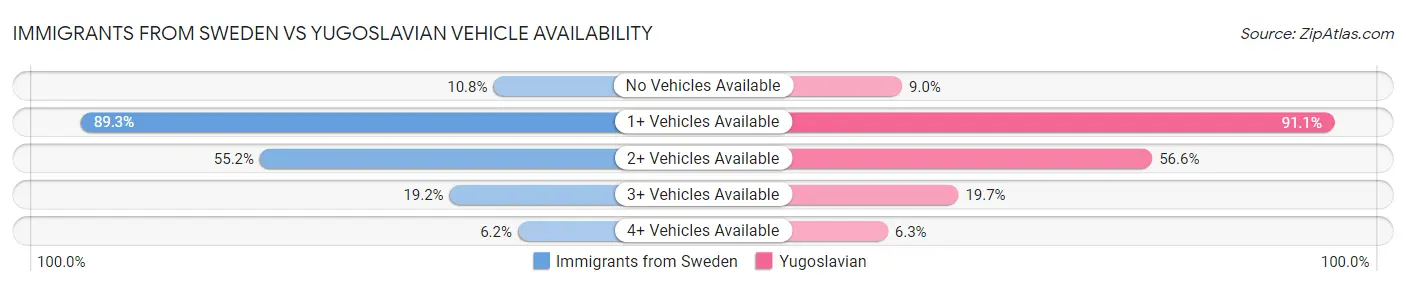 Immigrants from Sweden vs Yugoslavian Vehicle Availability