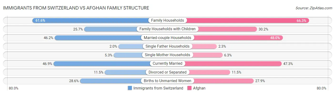 Immigrants from Switzerland vs Afghan Family Structure