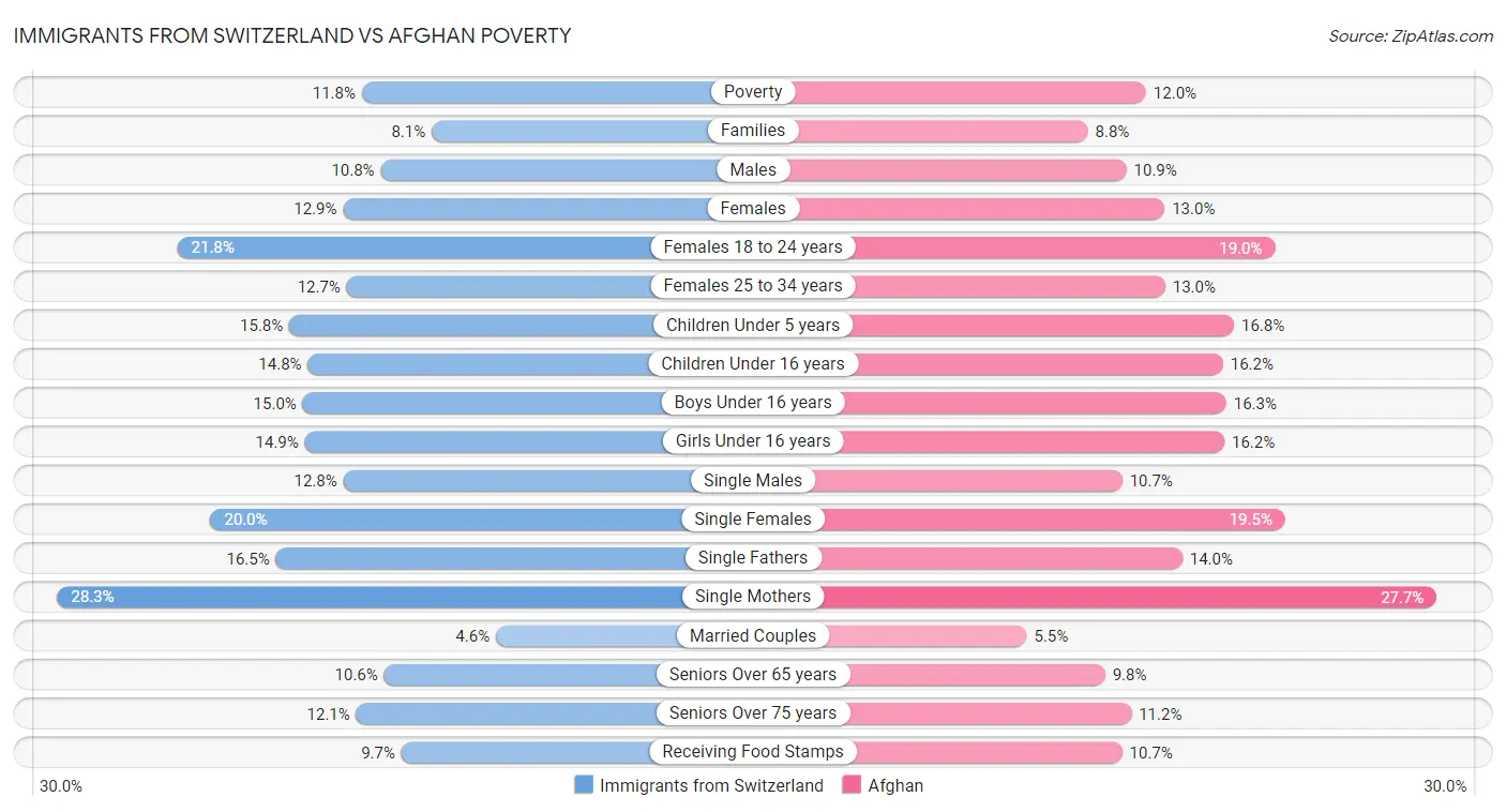 Immigrants from Switzerland vs Afghan Poverty