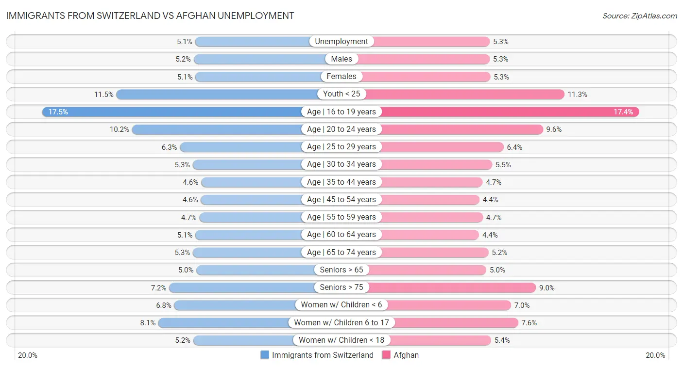 Immigrants from Switzerland vs Afghan Unemployment