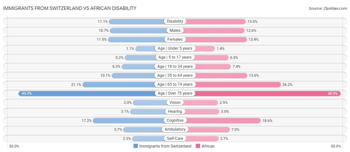Immigrants from Switzerland vs African Disability