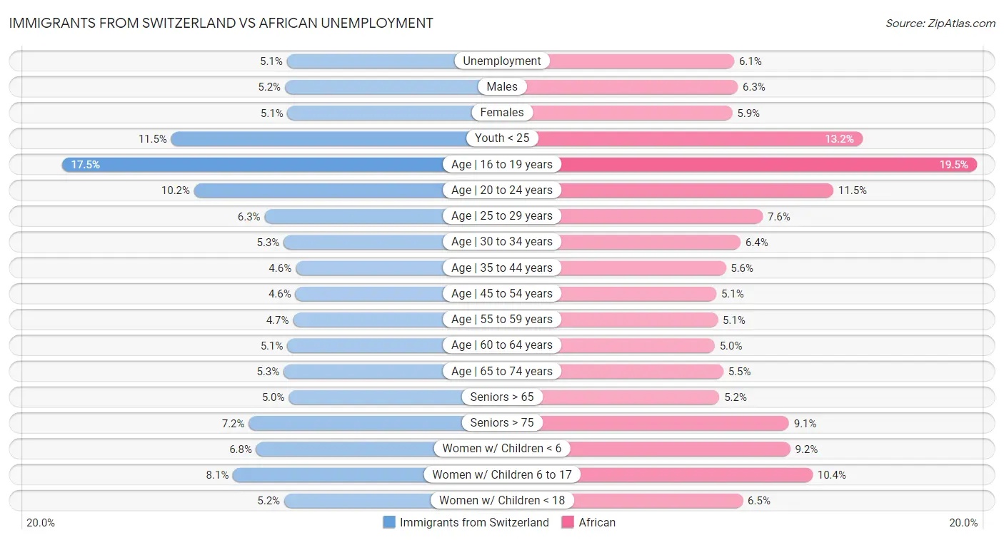 Immigrants from Switzerland vs African Unemployment