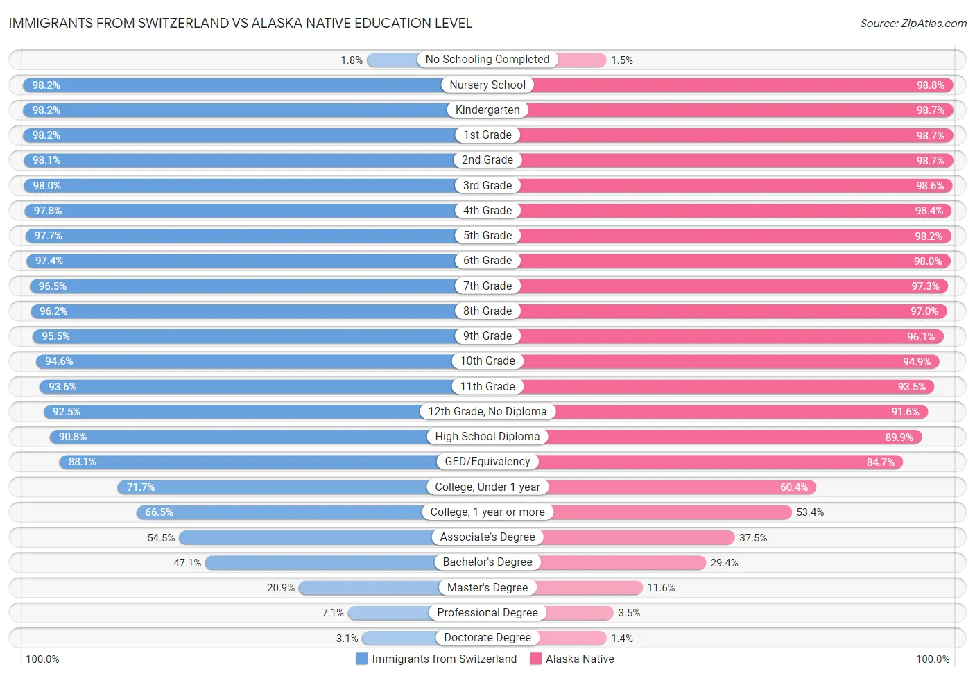 Immigrants from Switzerland vs Alaska Native Education Level