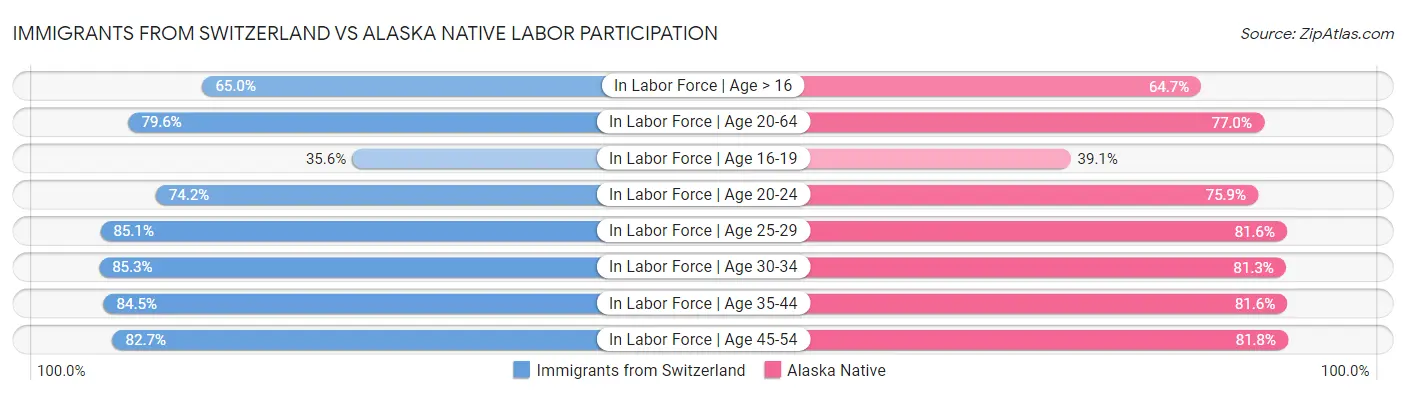 Immigrants from Switzerland vs Alaska Native Labor Participation