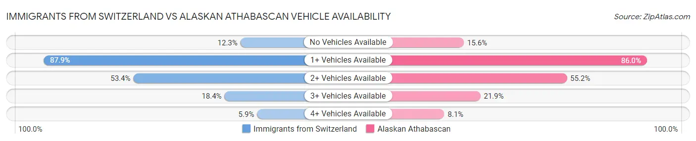 Immigrants from Switzerland vs Alaskan Athabascan Vehicle Availability