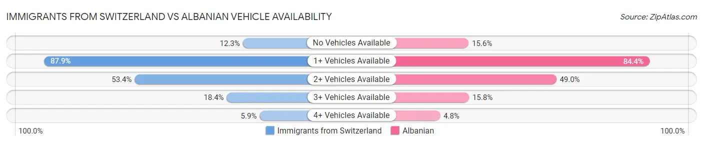Immigrants from Switzerland vs Albanian Vehicle Availability
