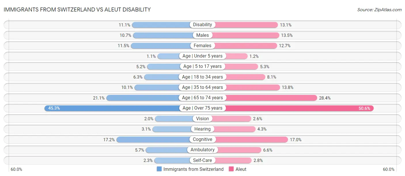 Immigrants from Switzerland vs Aleut Disability