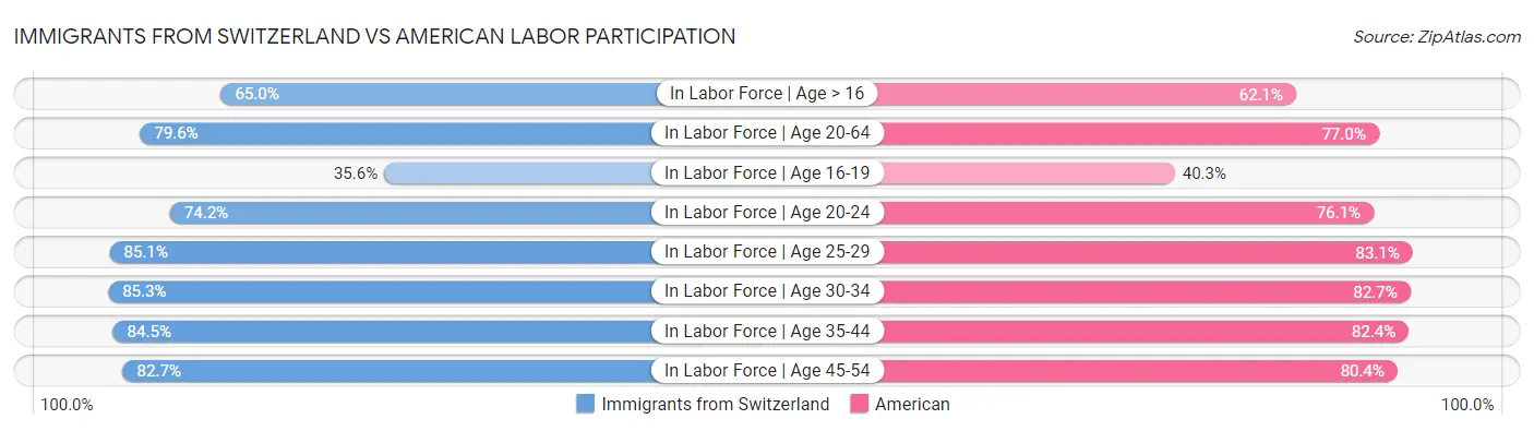 Immigrants from Switzerland vs American Labor Participation