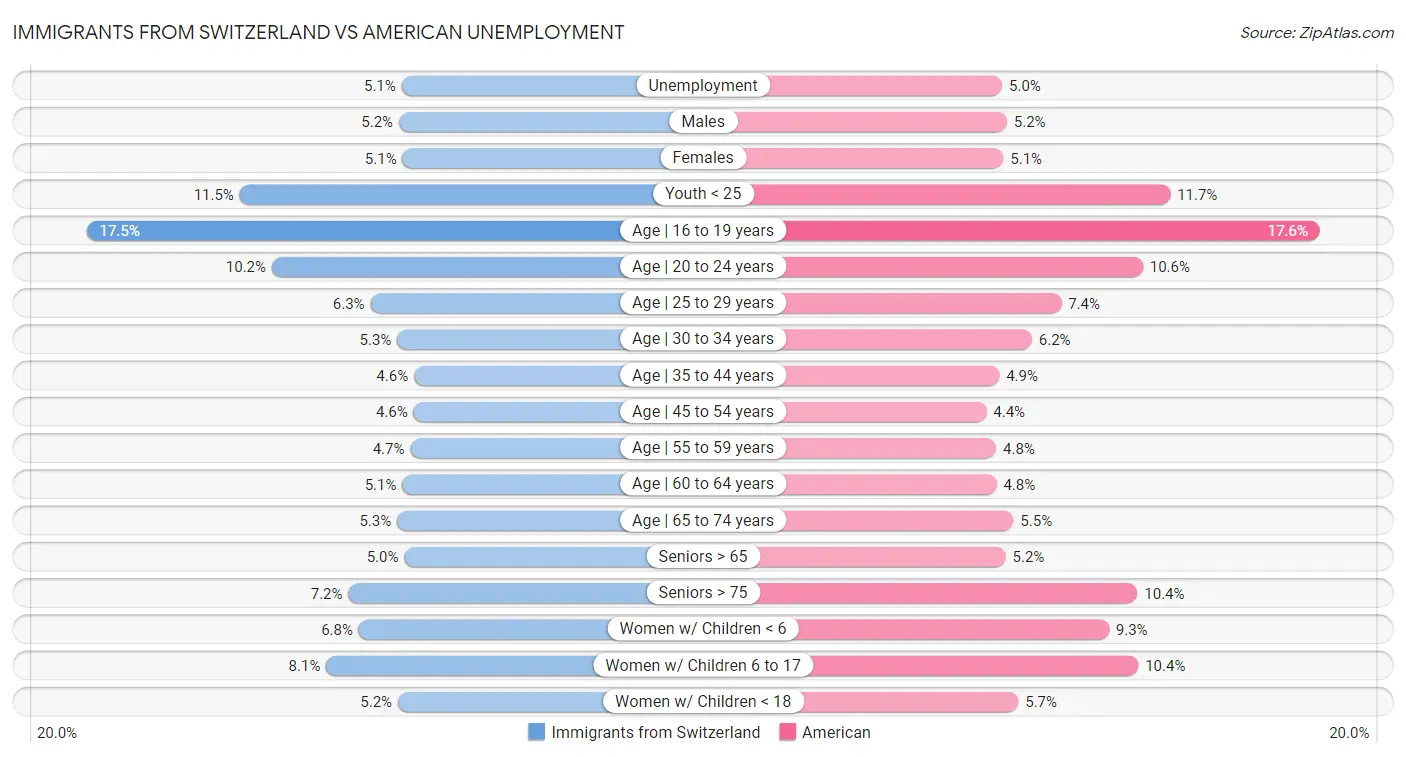 Immigrants from Switzerland vs American Unemployment