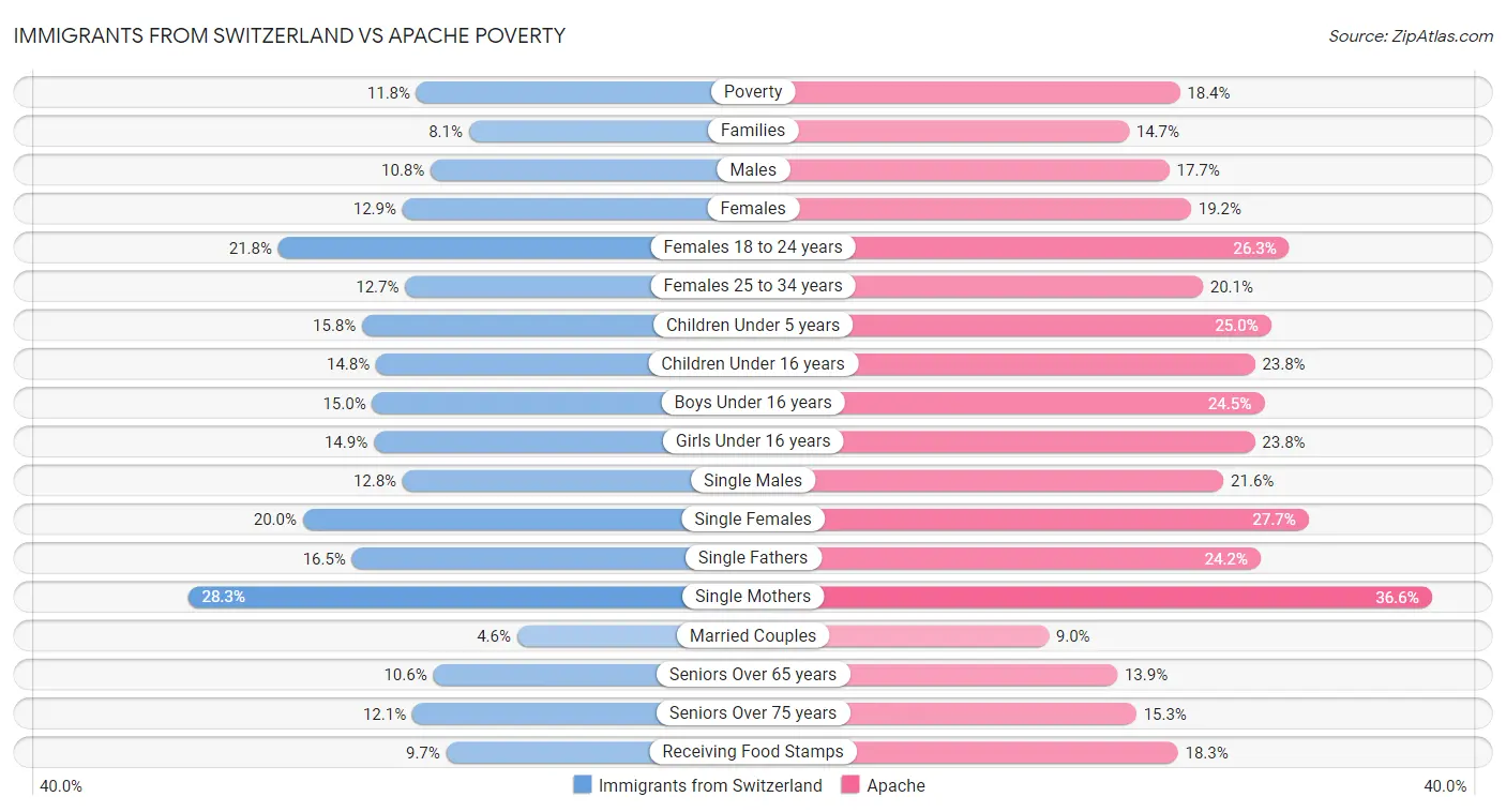 Immigrants from Switzerland vs Apache Poverty