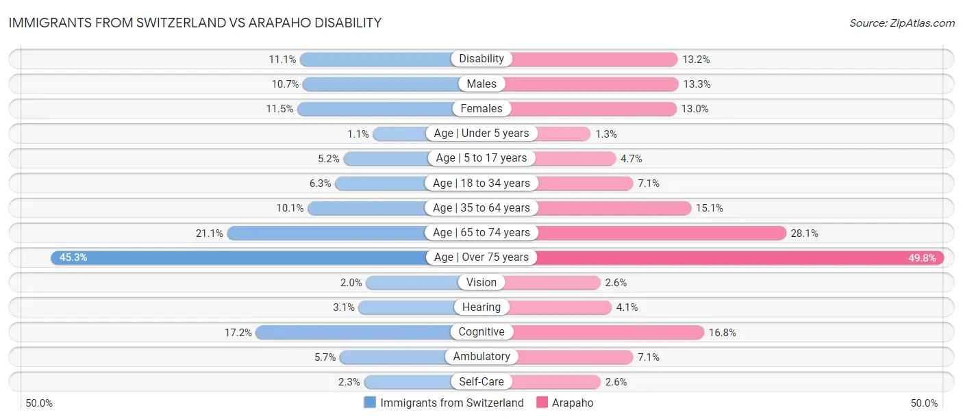 Immigrants from Switzerland vs Arapaho Disability