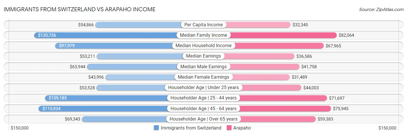 Immigrants from Switzerland vs Arapaho Income