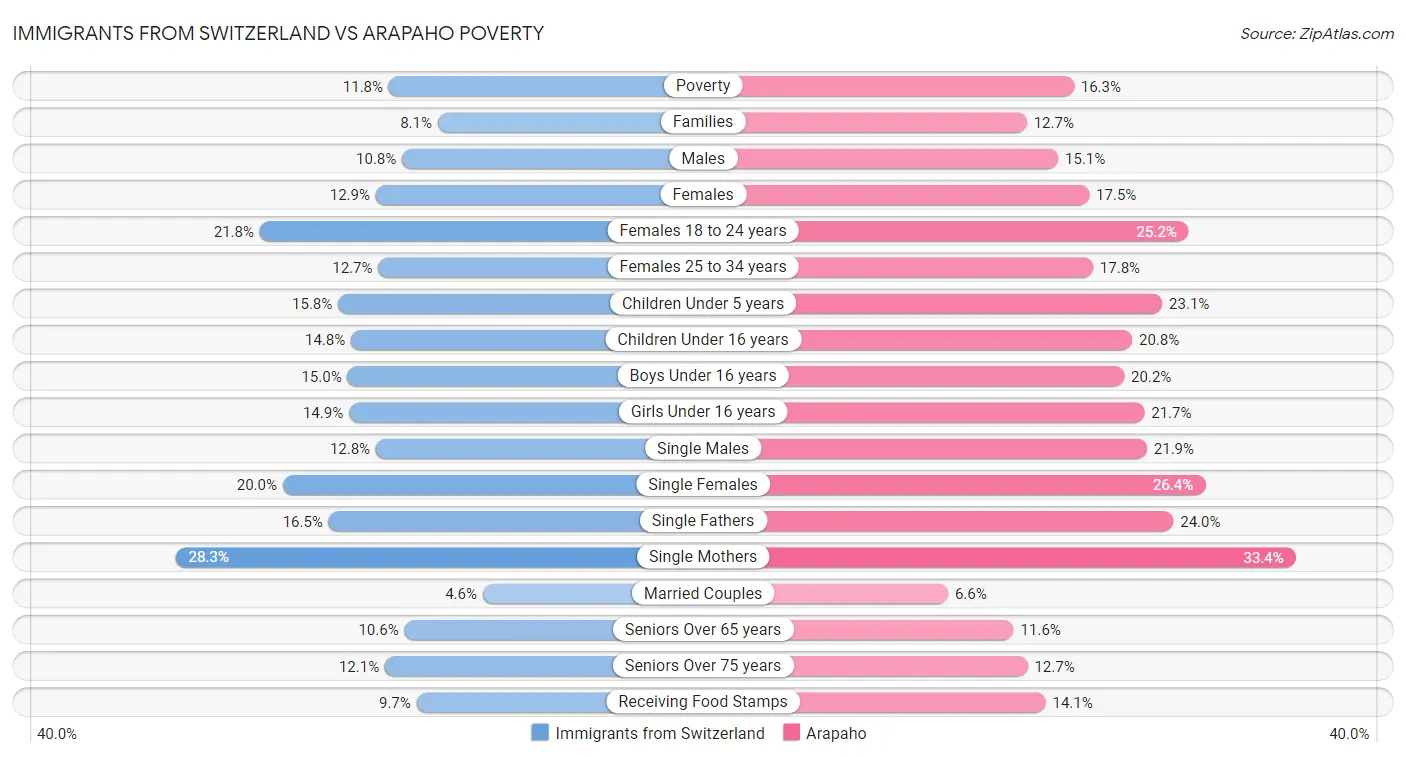 Immigrants from Switzerland vs Arapaho Poverty