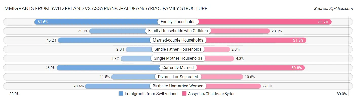 Immigrants from Switzerland vs Assyrian/Chaldean/Syriac Family Structure