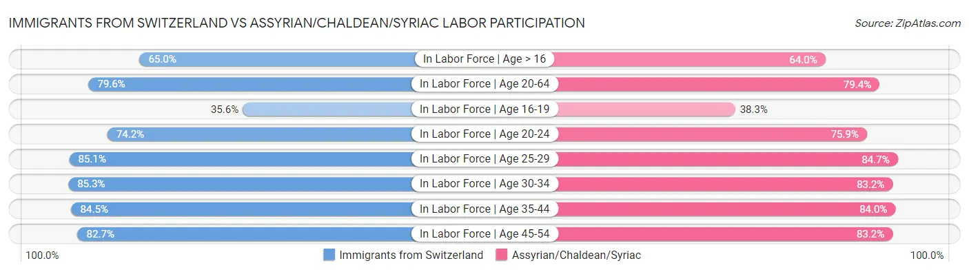 Immigrants from Switzerland vs Assyrian/Chaldean/Syriac Labor Participation