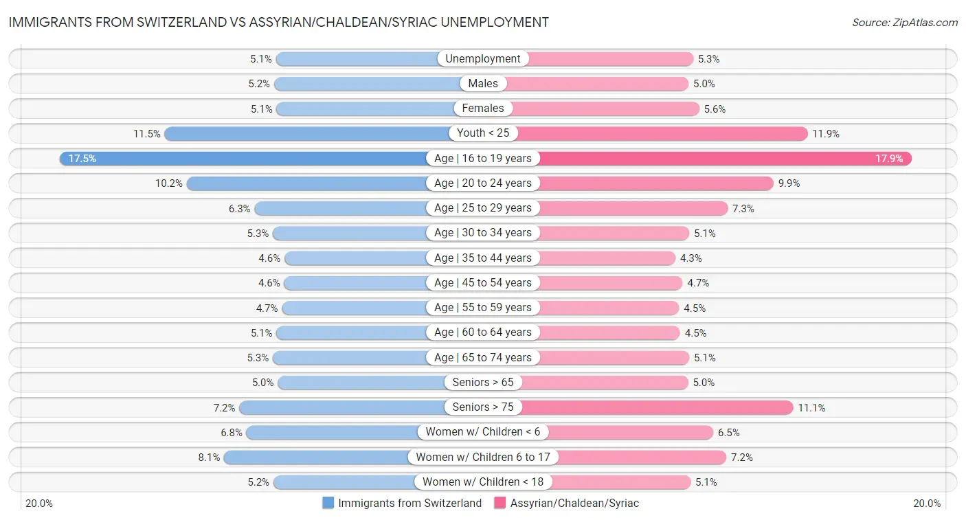 Immigrants from Switzerland vs Assyrian/Chaldean/Syriac Unemployment