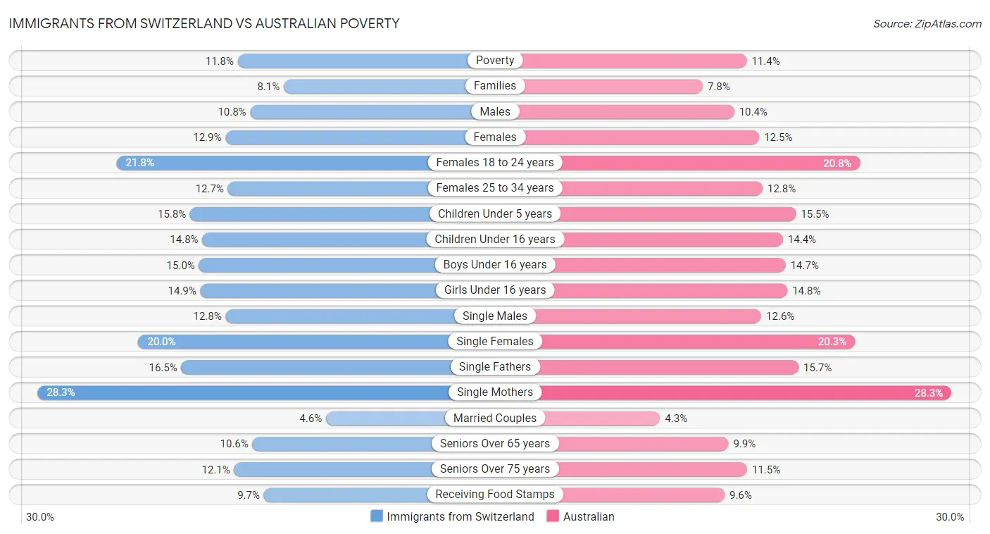 Immigrants from Switzerland vs Australian Poverty