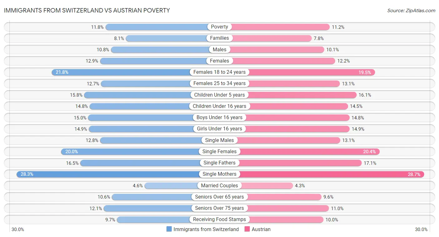 Immigrants from Switzerland vs Austrian Poverty