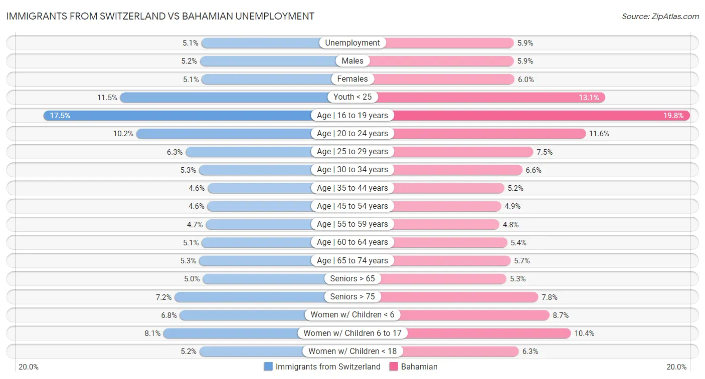 Immigrants from Switzerland vs Bahamian Unemployment