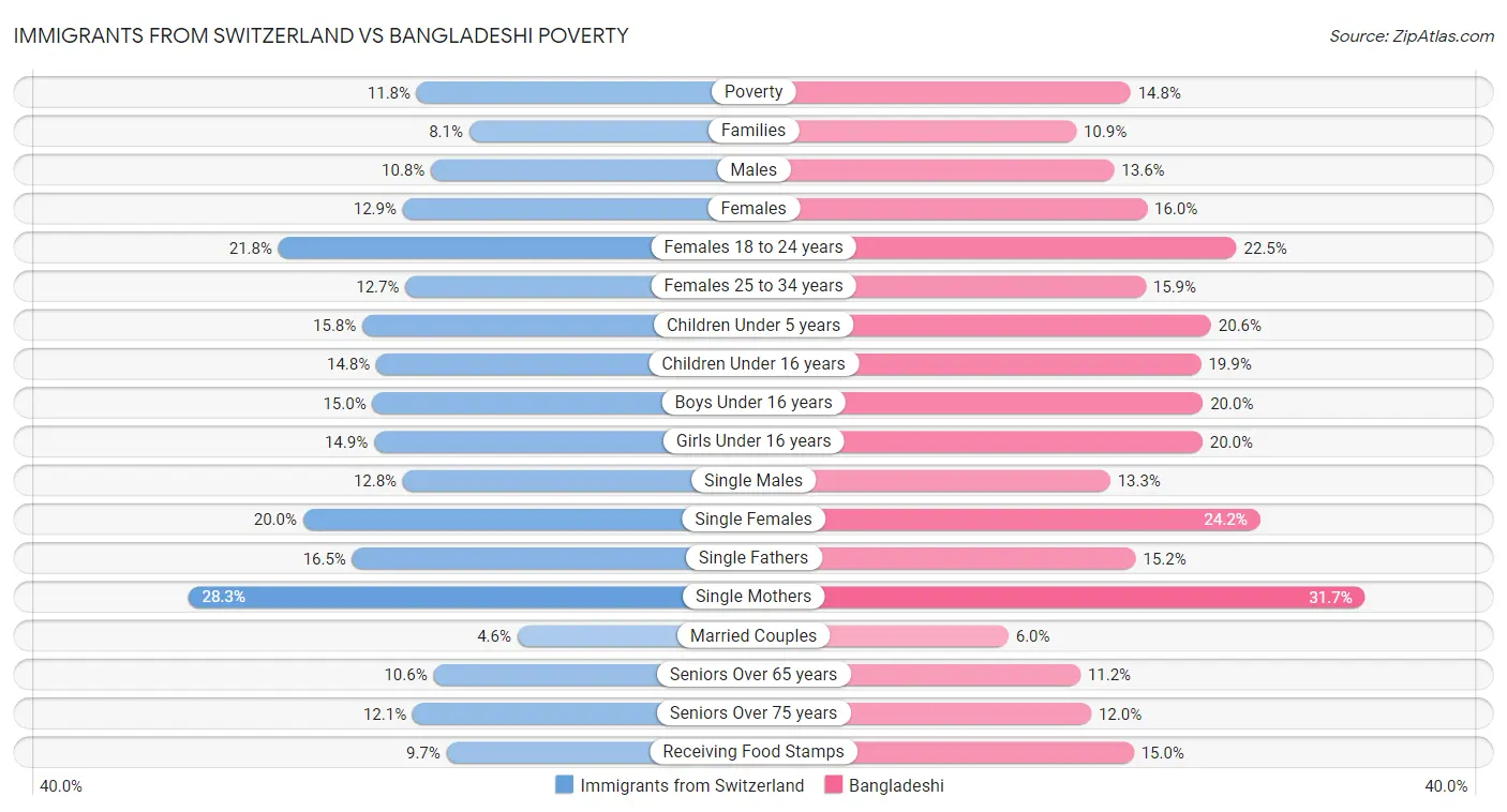 Immigrants from Switzerland vs Bangladeshi Poverty