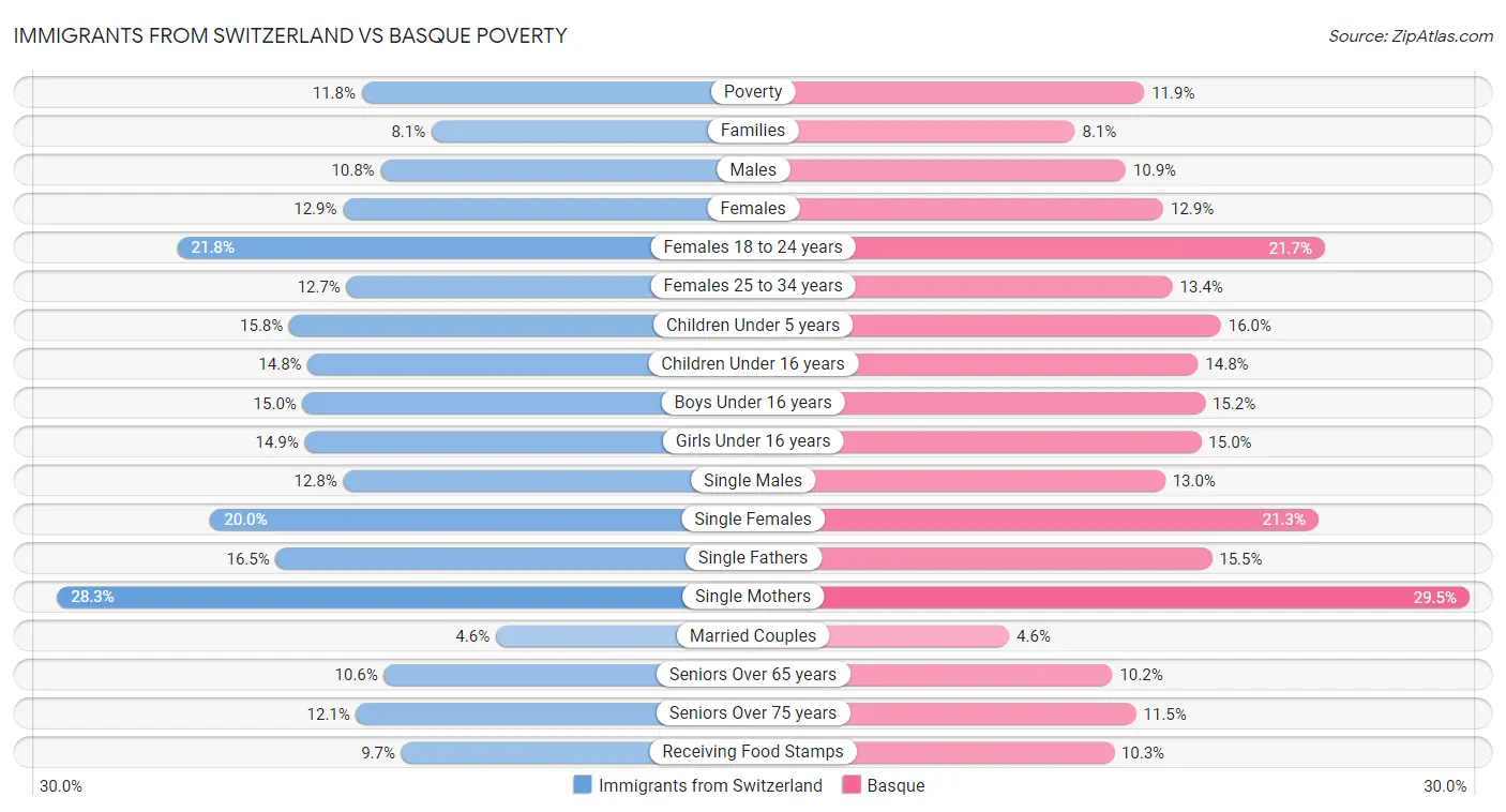 Immigrants from Switzerland vs Basque Poverty