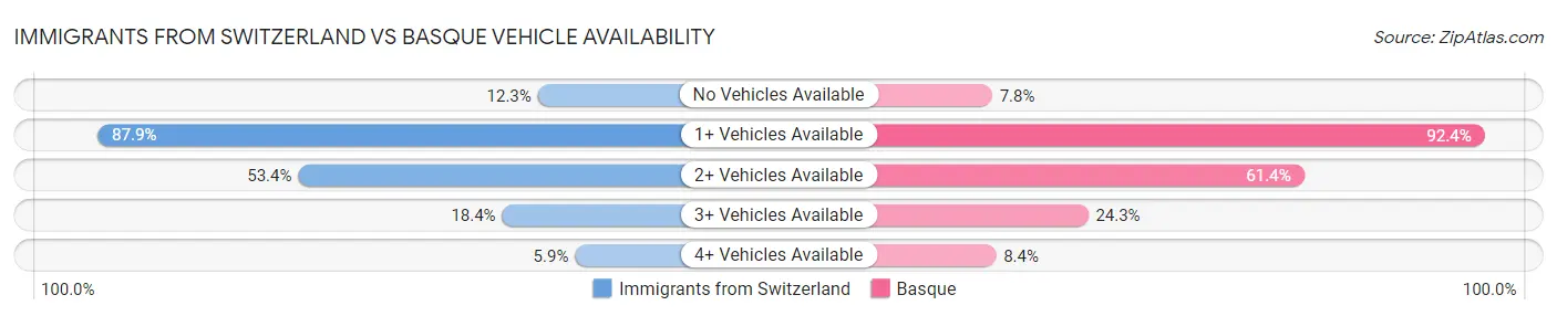 Immigrants from Switzerland vs Basque Vehicle Availability