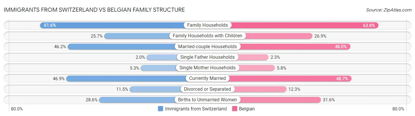 Immigrants from Switzerland vs Belgian Family Structure
